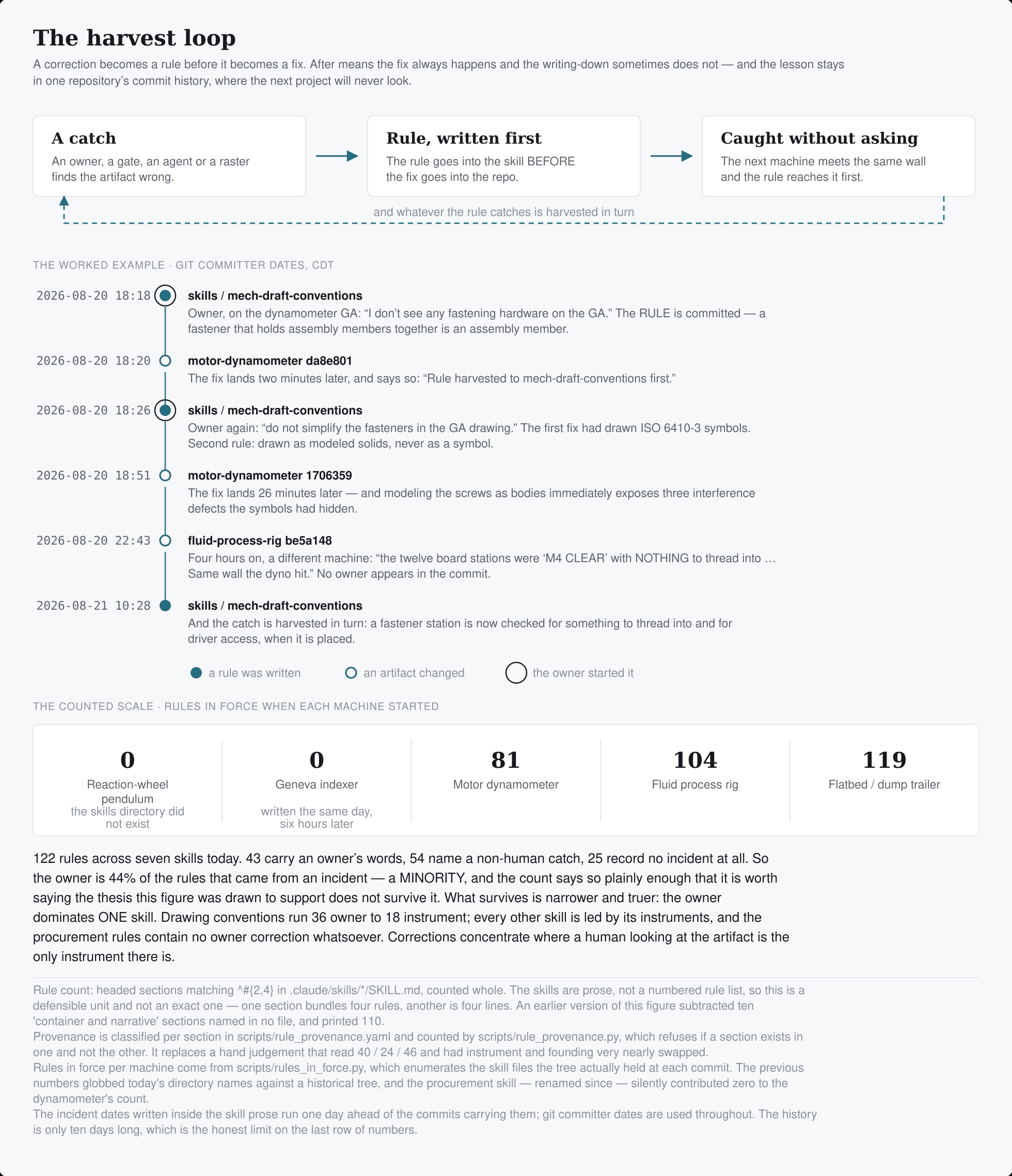 A three-box loop — a catch, then the rule written first, then caught without asking on the next machine — closed by a dashed return arrow reading “and whatever the rule catches is harvested in turn”. Below it, a dated timeline of six commits across two evenings, alternating between rule commits to the shared drafting conventions and fixes in two machine repositories; and along the bottom, the rules in force when each machine started: 0, 0, 81, 104, 119.