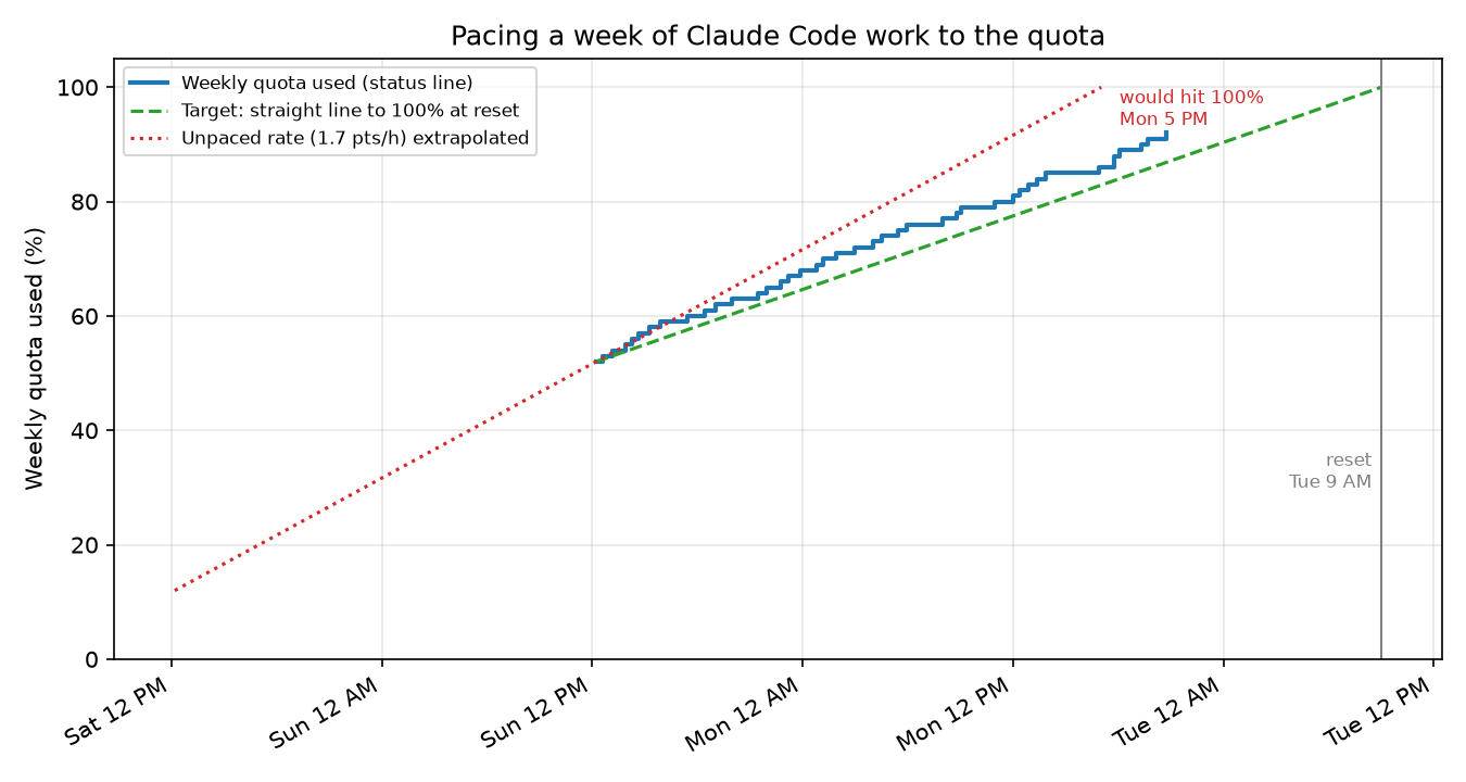 A line chart of weekly quota used, in percent, from Saturday noon to the Tuesday 9 AM reset. A red dotted line starts at 12% on Saturday and climbs at 1.7 points an hour, reaching 100% on Monday around 5 PM. A green dashed target line runs straight from 52% on Sunday midday to 100% at the reset. The blue stepped line of actual usage starts at 52% and tracks a few points above the green line, reaching 92% by Monday night.