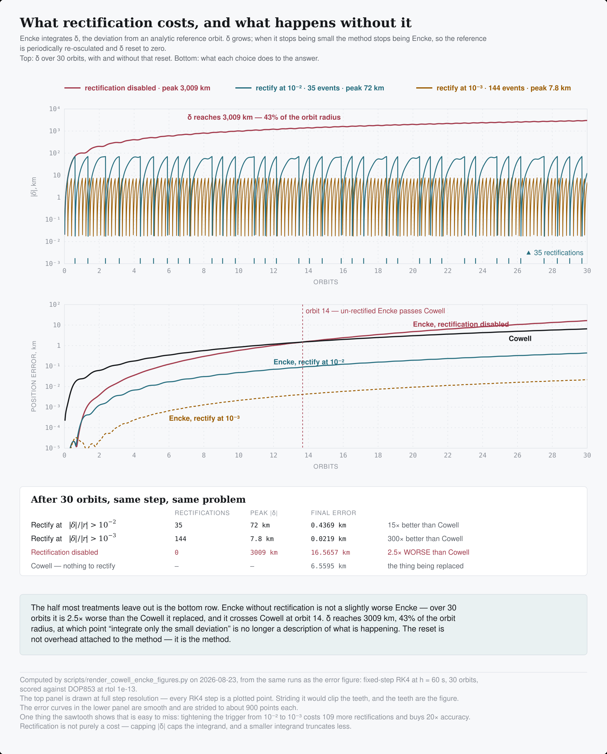 Two stacked plots over thirty orbits. The upper one traces the deviation δ in kilometers for three settings: with rectification disabled it climbs smoothly to a peak of 3,009 km; rectifying at 10⁻² gives a sawtooth of 35 resets peaking at 72 km; rectifying at 10⁻³ gives a denser sawtooth of 144 resets peaking at 7.8 km. The lower plot shows position error for the same three runs against Cowell, with the un-rectified Encke curve crossing above Cowell at orbit 14. A table beneath lists final errors of 0.4369 km, 0.0219 km and 16.5657 km against Cowell's 6.5595 km.