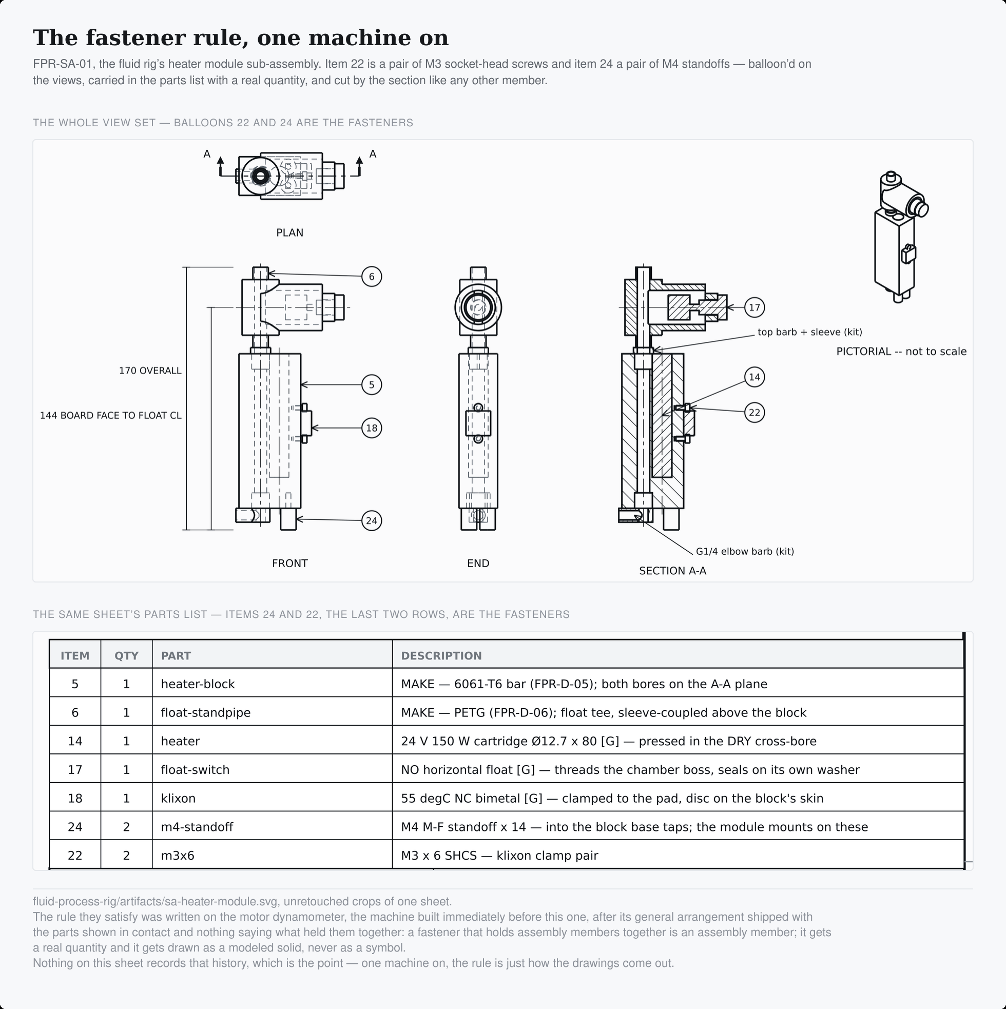 A drawing plate titled “The fastener rule, one machine on”, showing the fluid rig's heater module sub-assembly sheet: plan, front, end and section views carrying item balloons, with a pictorial at the right, and the same sheet's parts list beneath. Balloons 22 and 24 are the fasteners — a pair of M3 socket-head screws and a pair of M4 standoffs — and each has its own row in the list at a quantity of two.