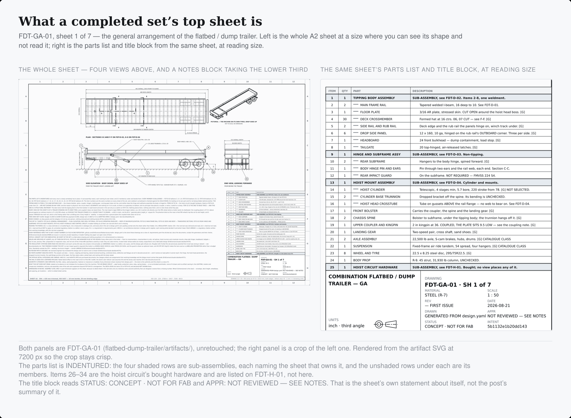 A drawing plate titled “What a completed set's top sheet is”. On the left, the whole A2 general arrangement of the dump trailer — four views across the top and a dense notes block filling the lower third. On the right, the same sheet's parts list and title block enlarged to reading size; the title block reads STATUS: CONCEPT, NOT FOR FAB, and APPR: NOT REVIEWED — SEE NOTES.