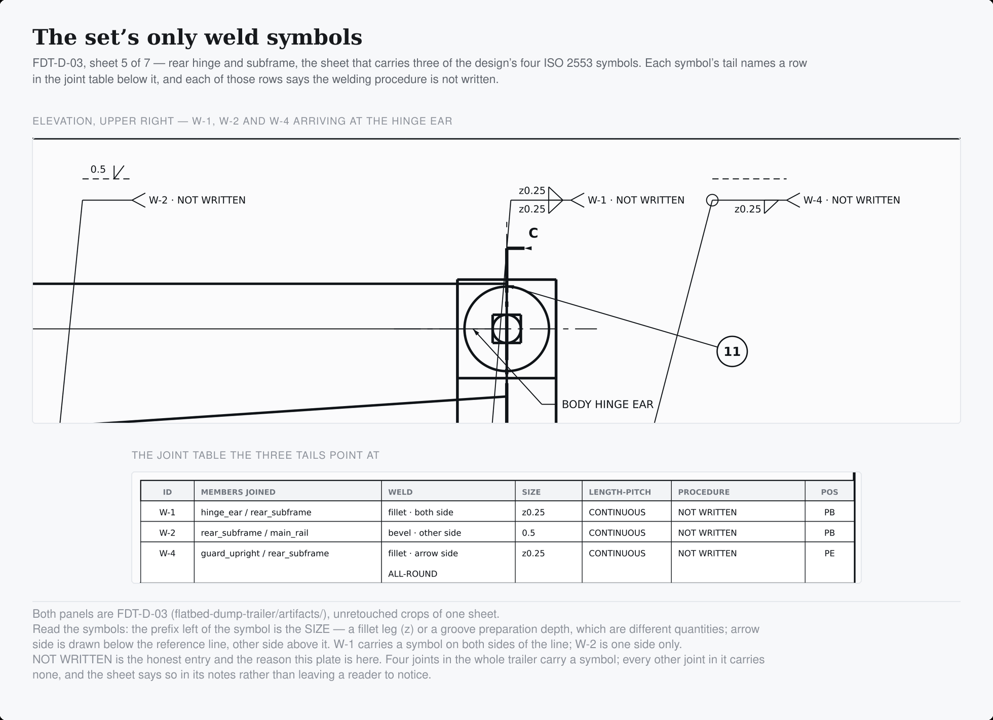 A drawing plate titled “The set's only weld symbols”. Above, a crop of an elevation showing three ISO 2553 weld symbols — labelled W-1, W-2 and W-4 — with leader tails reading NOT WRITTEN, arriving at a body hinge ear. Below, the joint table those tails point at: three rows giving the members joined, the weld type, its size and a continuous length-pitch, with the procedure column reading NOT WRITTEN on every row.