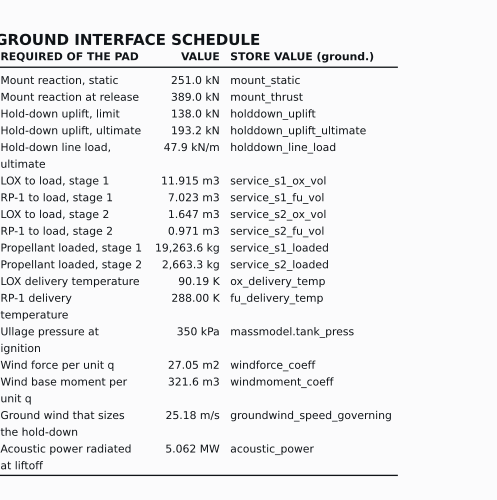 A close crop of the ground interface schedule. Three columns headed REQUIRED OF THE PAD, VALUE, and STORE VALUE. Rows include mount reaction static at 251.0 kilonewtons naming mount_static, hold-down uplift limit at 138.0 kilonewtons naming holddown_uplift, LOX to load stage 1 at 11.915 cubic metres naming service_s1_ox_vol, ground wind that sizes the hold-down at 25.18 metres per second naming groundwind_speed_governing, and acoustic power radiated at liftoff at 5.062 megawatts naming acoustic_power.