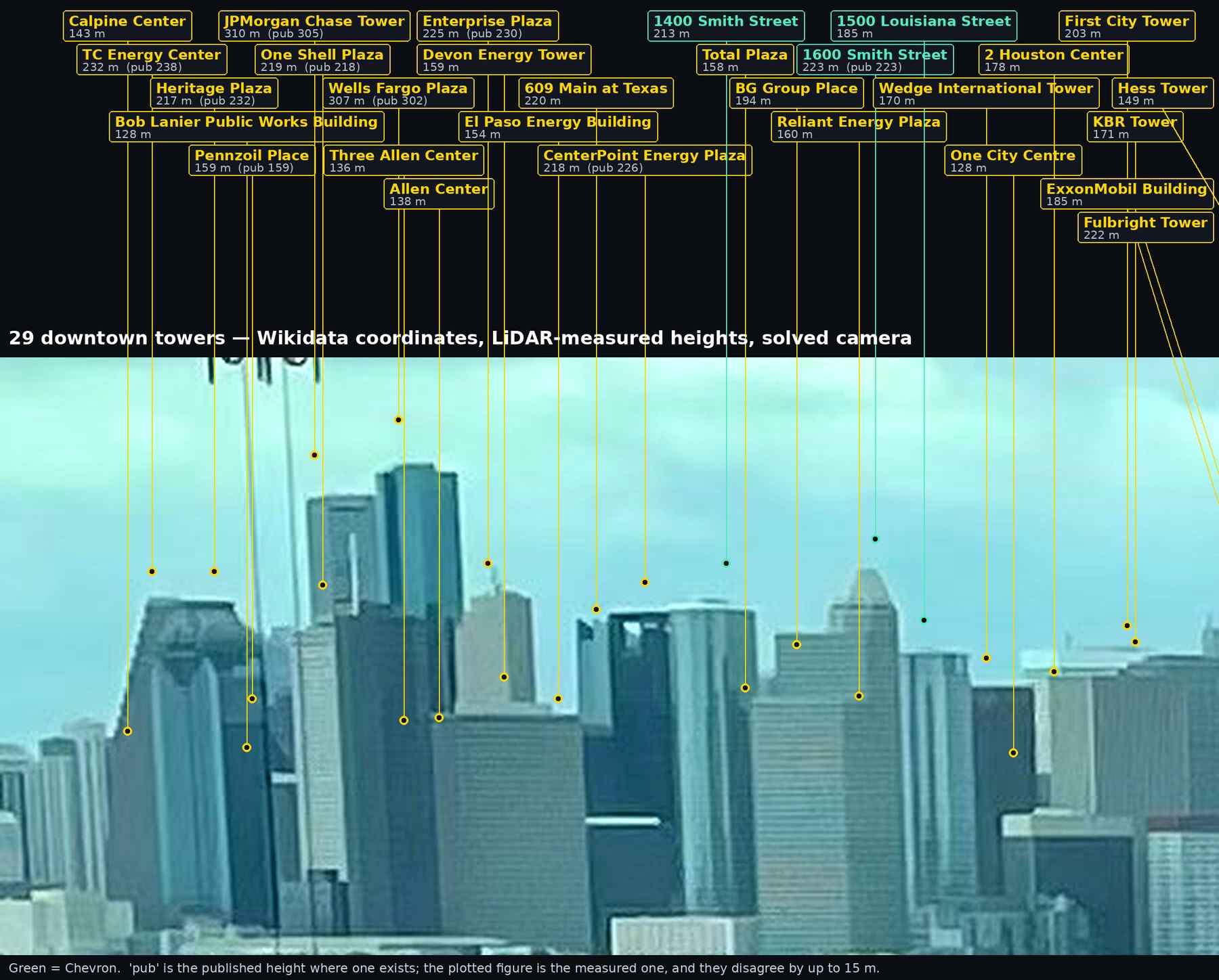 A magnified strip of the distant skyline with twenty-nine towers labelled in stacked rows above it, each with a leader line down to a marker at that tower's projected roofline and a caption giving its LiDAR-measured height in metres alongside its published height where one exists. Three labels are green, marking the Chevron-connected buildings.